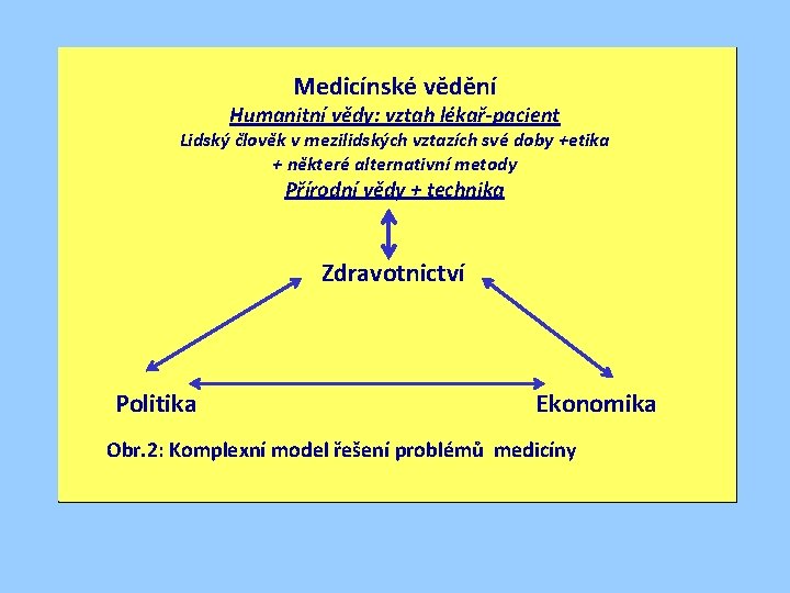 Medicínské vědění Humanitní vědy: vztah lékař-pacient Lidský člověk v mezilidských vztazích své doby +etika