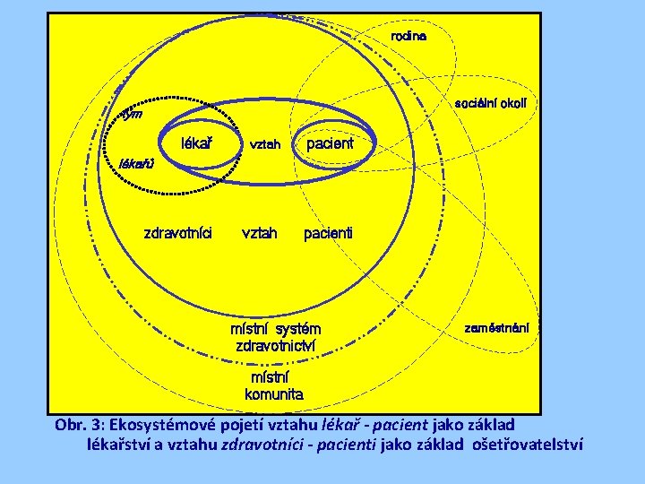 rodina sociální okolí tým lékař vztah pacient zdravotníci vztah pacienti lékařů místní systém zdravotnictví