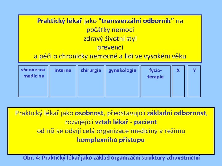 Praktický lékař jako "transverzální odborník" na počátky nemocí zdravý životní styl prevenci a péči