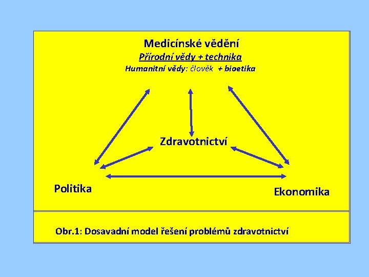 Medicínské vědění Přírodní vědy + technika Humanitní vědy: člověk + bioetika Zdravotnictví Politika Ekonomika