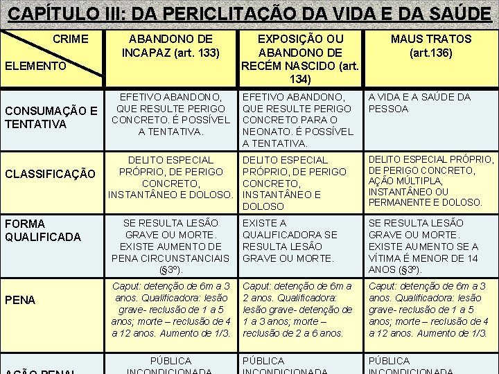 CAPÍTULO III: DA PERICLITAÇÃO DA VIDA E DA SAÚDE CRIME ABANDONO DE INCAPAZ (art.