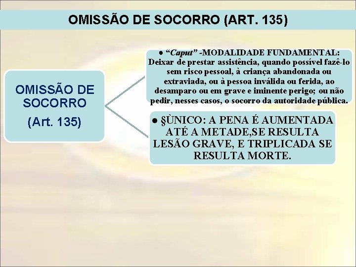 OMISSÃO DE SOCORRO (ART. 135) OMISSÃO DE SOCORRO (Art. 135) ● “Caput” -MODALIDADE FUNDAMENTAL: