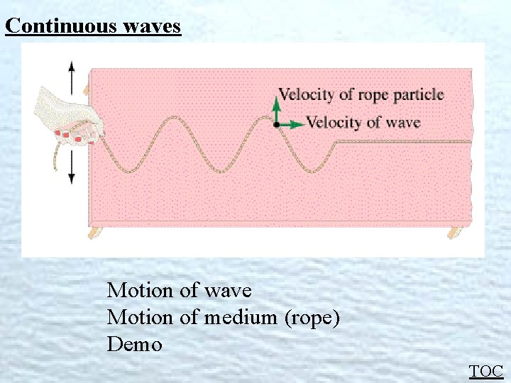 Continuous waves Motion of wave Motion of medium (rope) Demo TOC Continuous waves Motion of wave Motion of medium (rope) Demo TOC