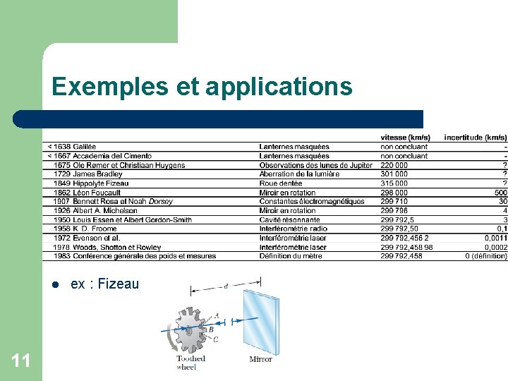 Exemples et applications l 11 ex : Fizeau 