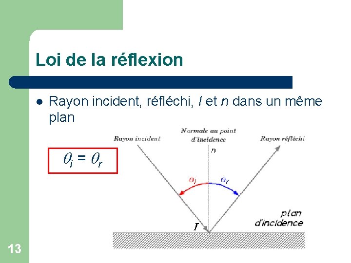 Loi de la réflexion l Rayon incident, réfléchi, I et n dans un même