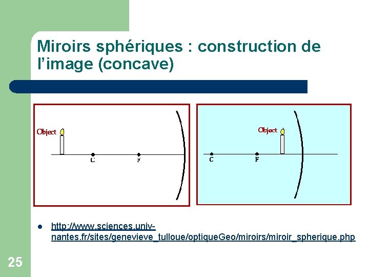 Miroirs sphériques : construction de l’image (concave) l 25 http: //www. sciences. univnantes. fr/sites/genevieve_tulloue/optique.