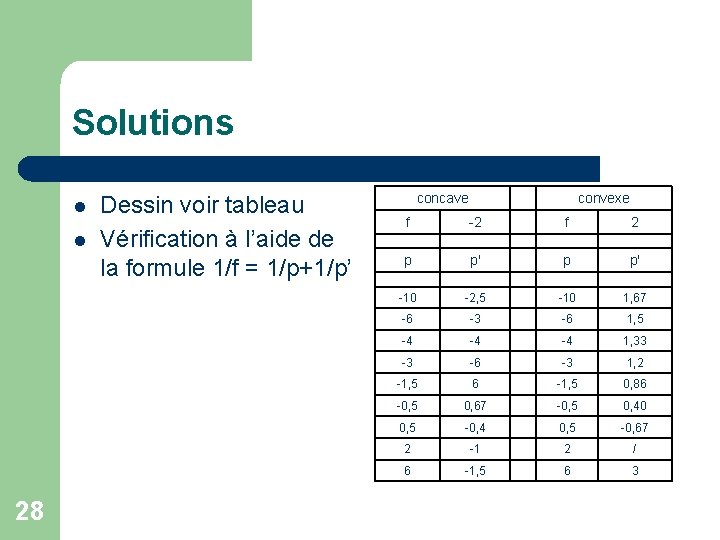 Solutions l l 28 Dessin voir tableau Vérification à l’aide de la formule 1/f