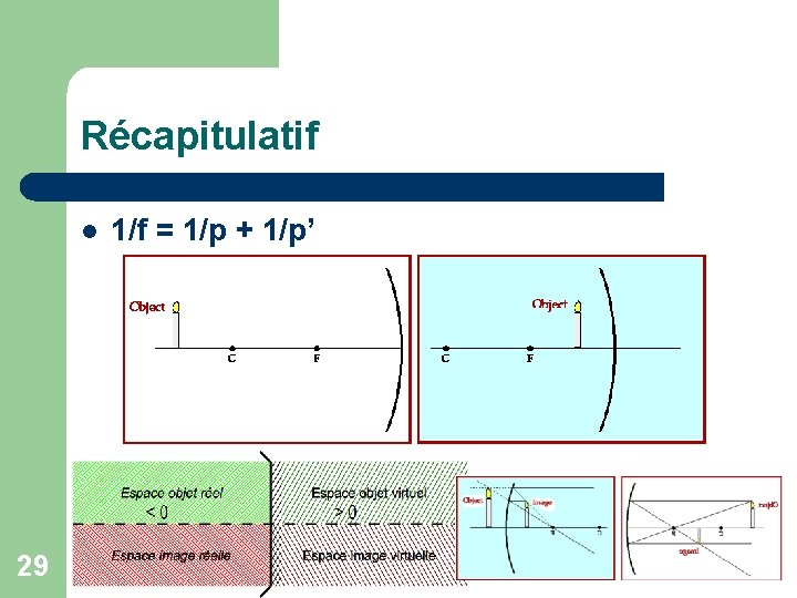 Récapitulatif l 29 1/f = 1/p + 1/p’ 