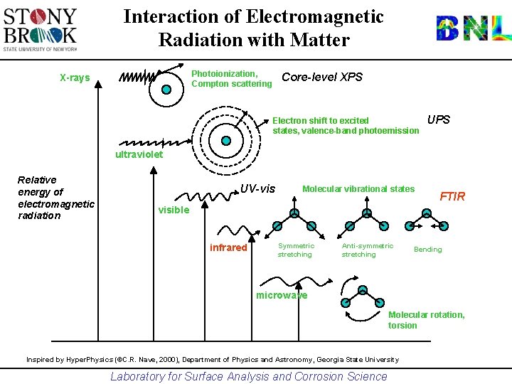 Interaction of Electromagnetic Radiation with Matter Photoionization, Compton scattering X-rays Core-level XPS Electron shift