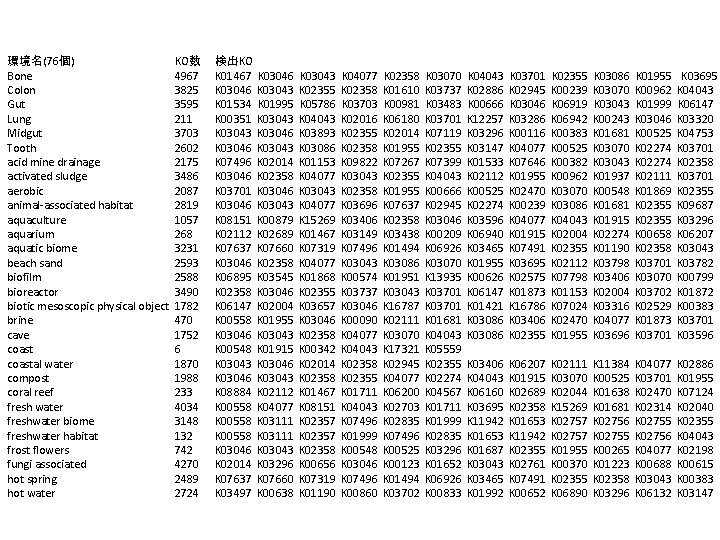 環境名(76個) Bone Colon Gut Lung Midgut Tooth acid mine drainage activated sludge aerobic animal-associated