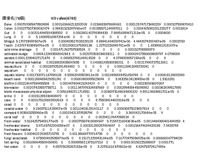 環境名(76個) KO value(6748) Bone 0. 000789385473509898 0. 000160666213292008 0. 0158683978688661 0. 000123747173680209 0. 000527599870410