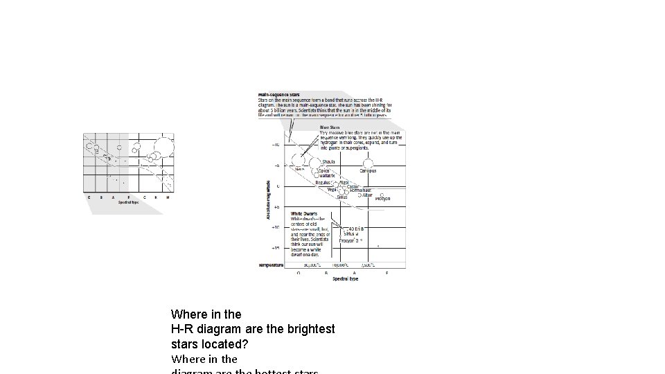 Where in the H-R diagram are the brightest stars located? Where in the 