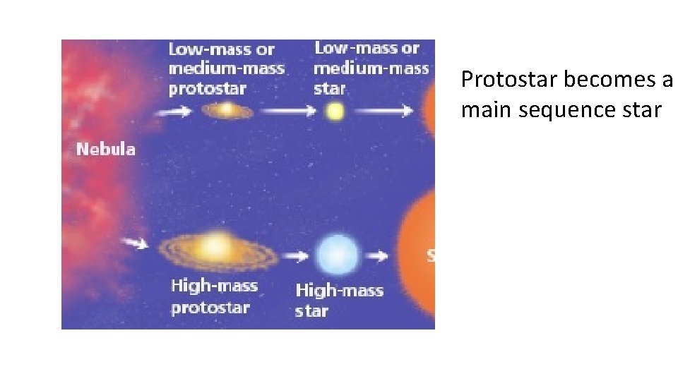 Protostar becomes a main sequence star 