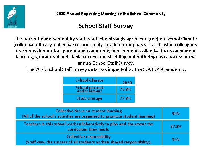 2020 Annual Reporting Meeting to the School Community School Staff Survey The percent endorsement