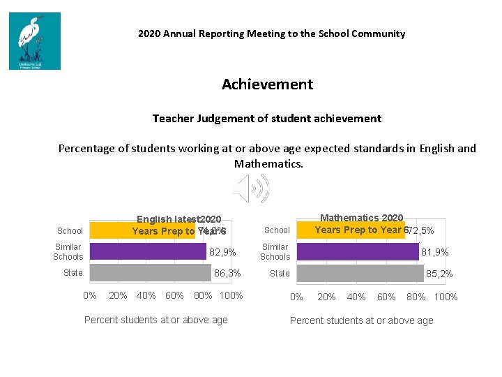 2020 Annual Reporting Meeting to the School Community Achievement Teacher Judgement of student achievement