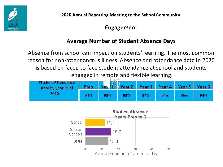 2020 Annual Reporting Meeting to the School Community Engagement Average Number of Student Absence