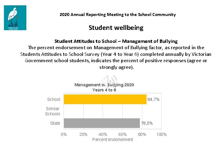 2020 Annual Reporting Meeting to the School Community Student wellbeing Student Attitudes to School