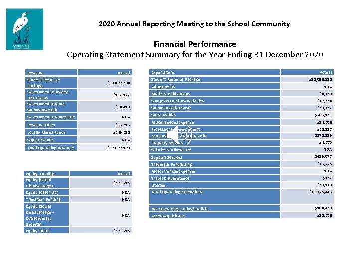 2020 Annual Reporting Meeting to the School Community Financial Performance Operating Statement Summary for