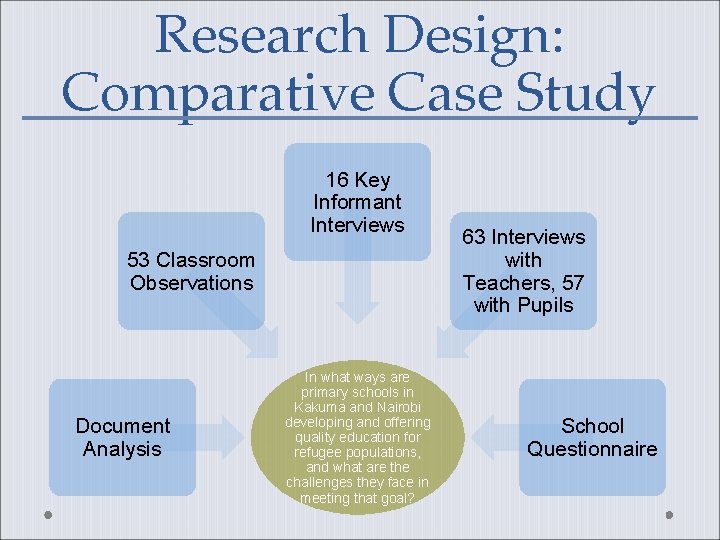Research Design: Comparative Case Study 16 Key Informant Interviews 53 Classroom Observations Document Analysis