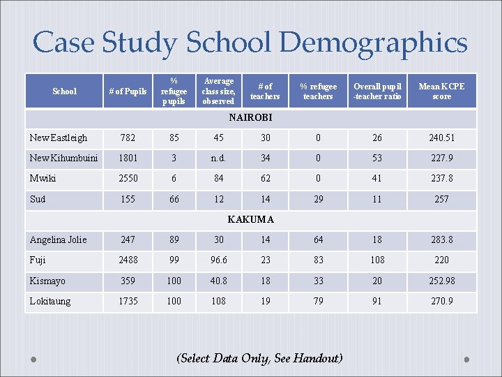 Case Study School Demographics School # of Pupils % refugee pupils Average class size,