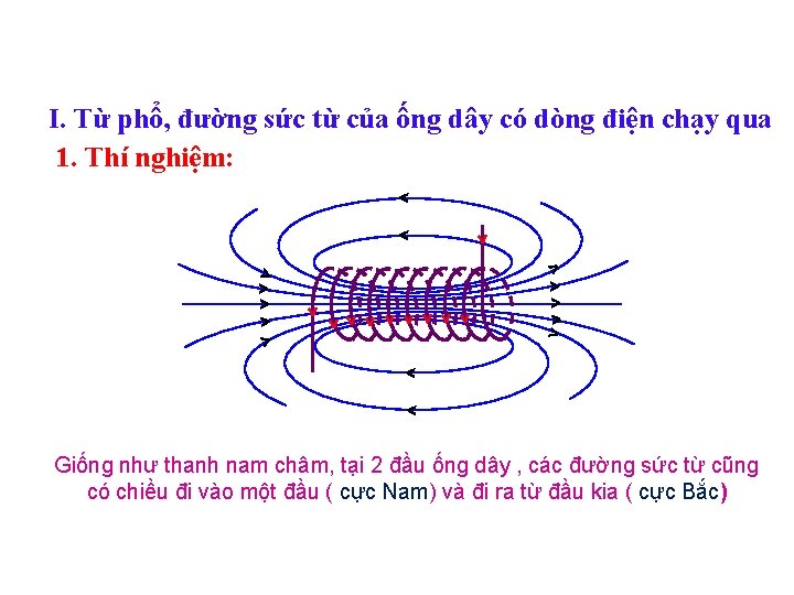 ^ ^ ^ I. Từ phổ, đường sức từ của ống dây có dòng