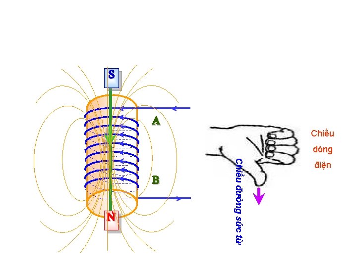 S điện N Chiều đường sức từ B Chiều A dòng 