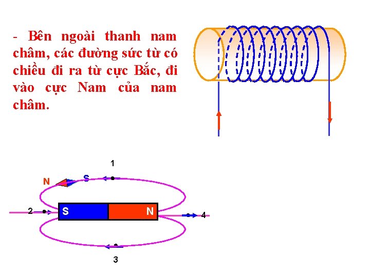 - Bên ngoài thanh nam châm, các đường sức từ có chiều đi ra