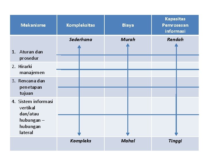 Mekanisme Kompleksitas Biaya Kapasitas Pemrosesan informasi Sederhana Murah Rendah Kompleks Mahal Tinggi 1. Aturan