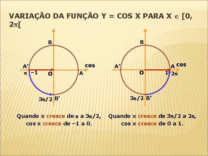 VARIAÇÃO DA FUNÇÃO Y = COS X PARA X [0, 2 [ B B VARIAÇÃO DA FUNÇÃO Y = COS X PARA X [0, 2 [ B B