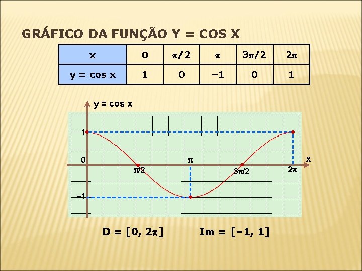 GRÁFICO DA FUNÇÃO Y = COS X x 0 /2 3 /2 2 y GRÁFICO DA FUNÇÃO Y = COS X x 0 /2 3 /2 2 y