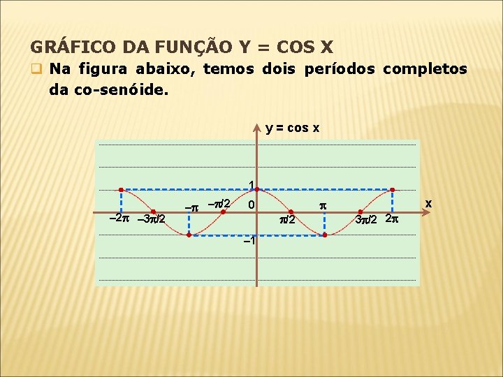 GRÁFICO DA FUNÇÃO Y = COS X q Na figura abaixo, temos dois períodos GRÁFICO DA FUNÇÃO Y = COS X q Na figura abaixo, temos dois períodos