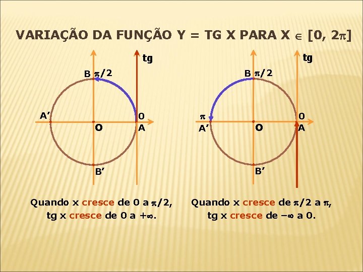 VARIAÇÃO DA FUNÇÃO Y = TG X PARA X [0, 2 ] tg tg