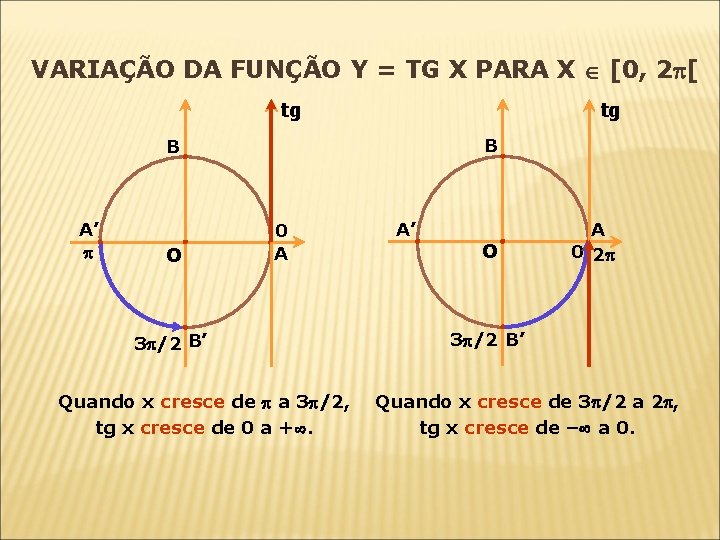 VARIAÇÃO DA FUNÇÃO Y = TG X PARA X [0, 2 [ tg tg VARIAÇÃO DA FUNÇÃO Y = TG X PARA X [0, 2 [ tg tg