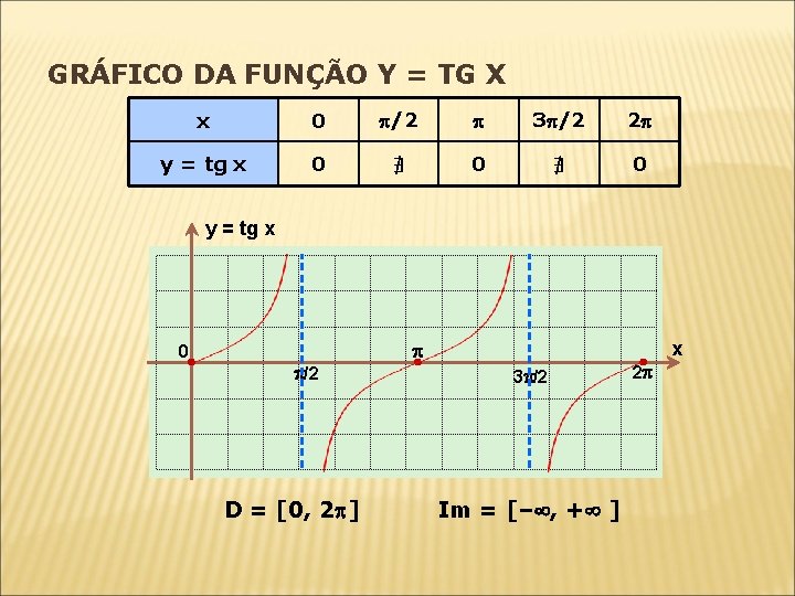 GRÁFICO DA FUNÇÃO Y = TG X x 0 /2 3 /2 2 y GRÁFICO DA FUNÇÃO Y = TG X x 0 /2 3 /2 2 y