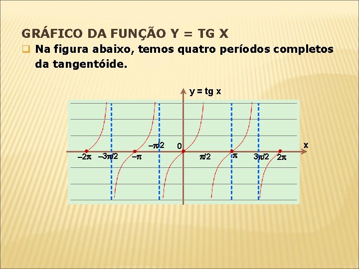 GRÁFICO DA FUNÇÃO Y = TG X q Na figura abaixo, temos quatro períodos GRÁFICO DA FUNÇÃO Y = TG X q Na figura abaixo, temos quatro períodos