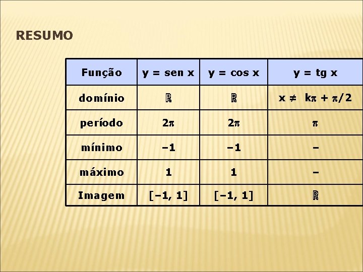 RESUMO Função y = sen x y = cos x y = tg x RESUMO Função y = sen x y = cos x y = tg x