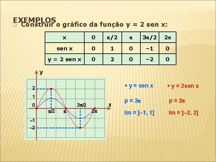 EXEMPLOS q Construir o gráfico da função y = 2 sen x: x 0 EXEMPLOS q Construir o gráfico da função y = 2 sen x: x 0