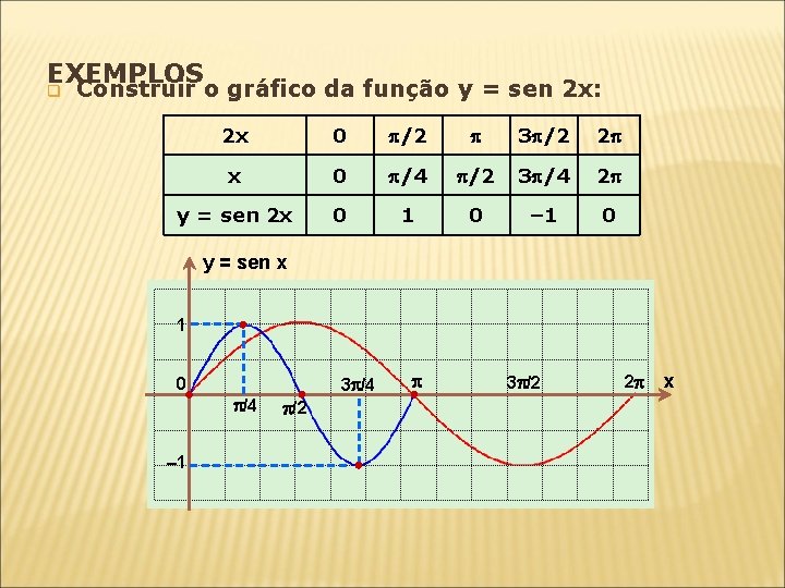 EXEMPLOS q Construir o gráfico da função y = sen 2 x: 2 x EXEMPLOS q Construir o gráfico da função y = sen 2 x: 2 x