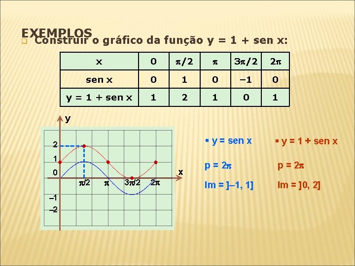 EXEMPLOS q Construir o gráfico da função y = 1 + sen x: x EXEMPLOS q Construir o gráfico da função y = 1 + sen x: x