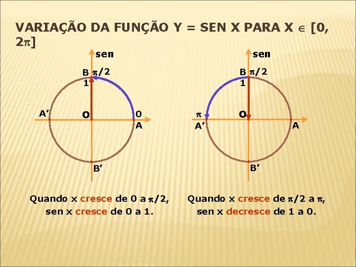VARIAÇÃO DA FUNÇÃO Y = SEN X PARA X [0, 2 ] sen B