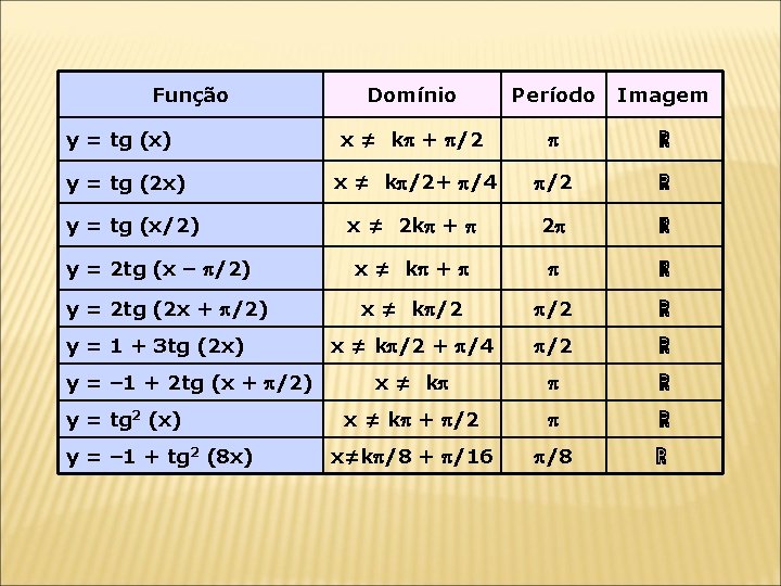 Função y = tg (x) y = tg (2 x) y = tg (x/2) Função y = tg (x) y = tg (2 x) y = tg (x/2)