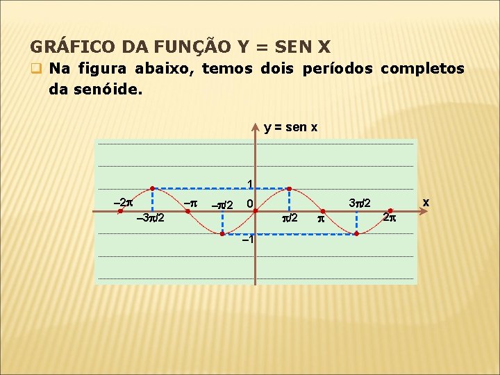 GRÁFICO DA FUNÇÃO Y = SEN X q Na figura abaixo, temos dois períodos GRÁFICO DA FUNÇÃO Y = SEN X q Na figura abaixo, temos dois períodos