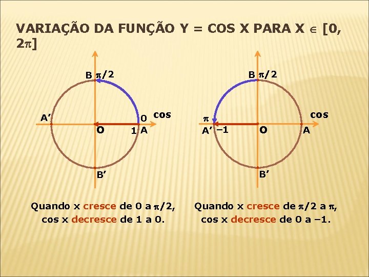 VARIAÇÃO DA FUNÇÃO Y = COS X PARA X [0, 2 ] B /2