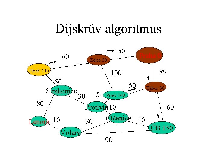 Dijskrův algoritmus 60 Plzeň 110 50 Strakonice 50 Praha 0 Zdice 50 90 100
