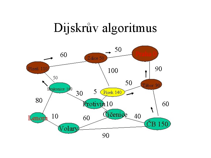 Dijskrův algoritmus 60 Plzeň 110 50 Praha 0 Zdice 50 90 100 50 Strakonice