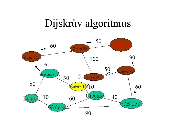 Dijskrův algoritmus 50 60 Praha 0 Zdice 50 Plzeň 110 90 100 50 50