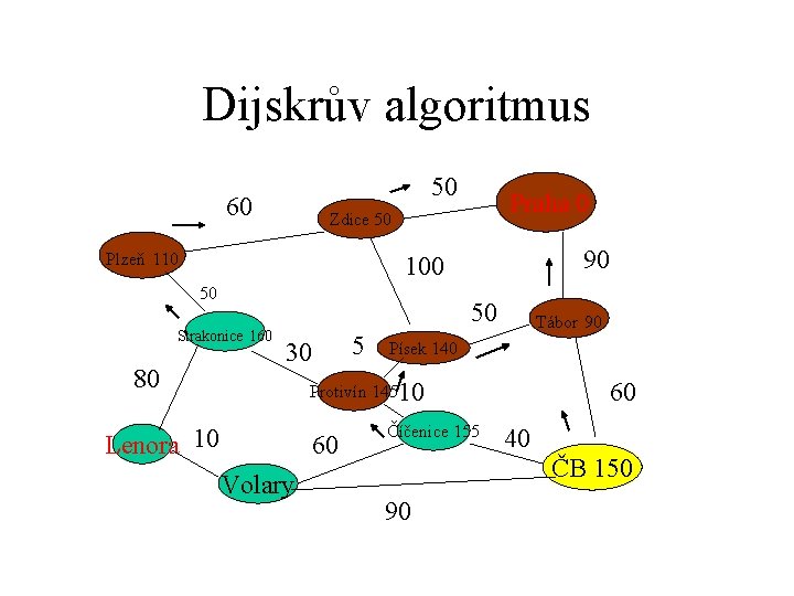 Dijskrův algoritmus 50 60 Praha 0 Zdice 50 Plzeň 110 90 100 50 50