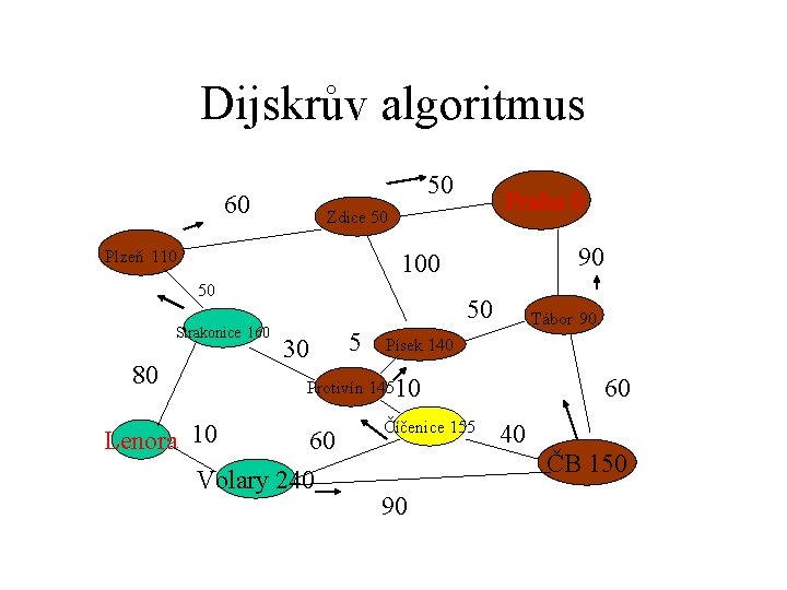 Dijskrův algoritmus 50 60 Plzeň 110 90 100 50 Strakonice 160 80 Praha 0