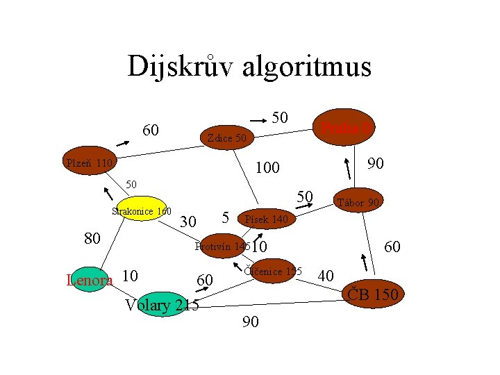 Dijskrův algoritmus 50 60 Plzeň 110 90 100 50 Strakonice 160 80 Praha 0