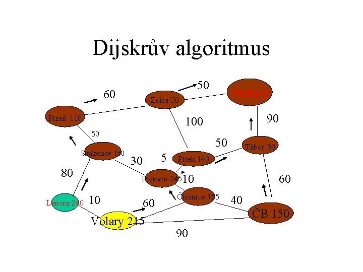 Dijskrův algoritmus 50 60 Plzeň 110 90 100 50 Strakonice 160 80 Lenora 240